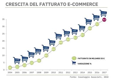 Dati dell’E-Commerce in Italia Report Maggio 2018