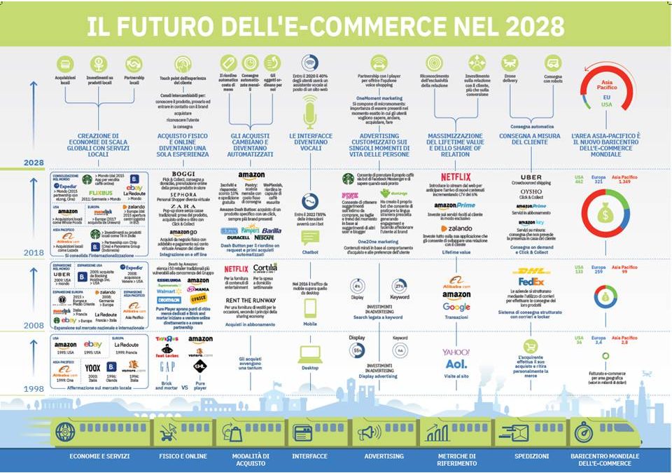 Perché l’E-commerce in Italia NON decolla ?