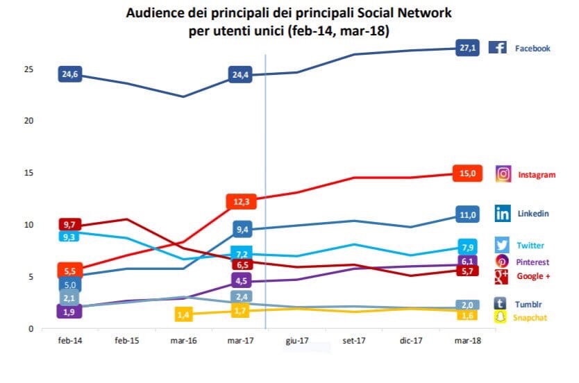 Social Media in Italia