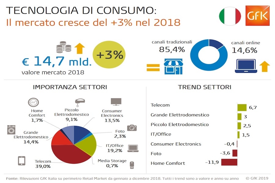 Elettronica di Consumo