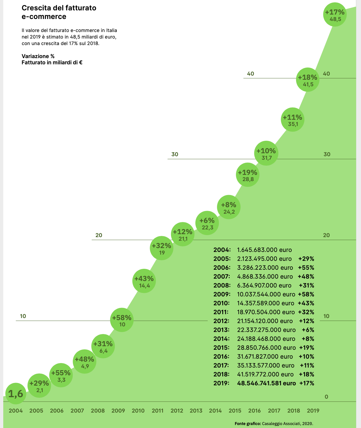 E-commerce in Italia 2020