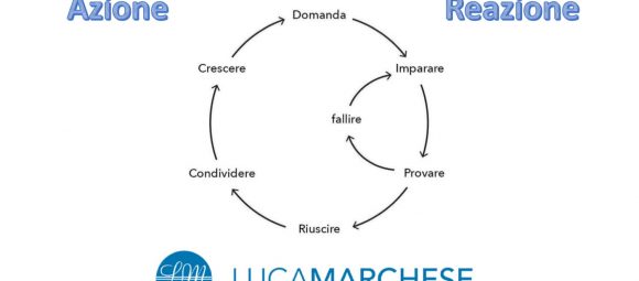 Azione e Reazione